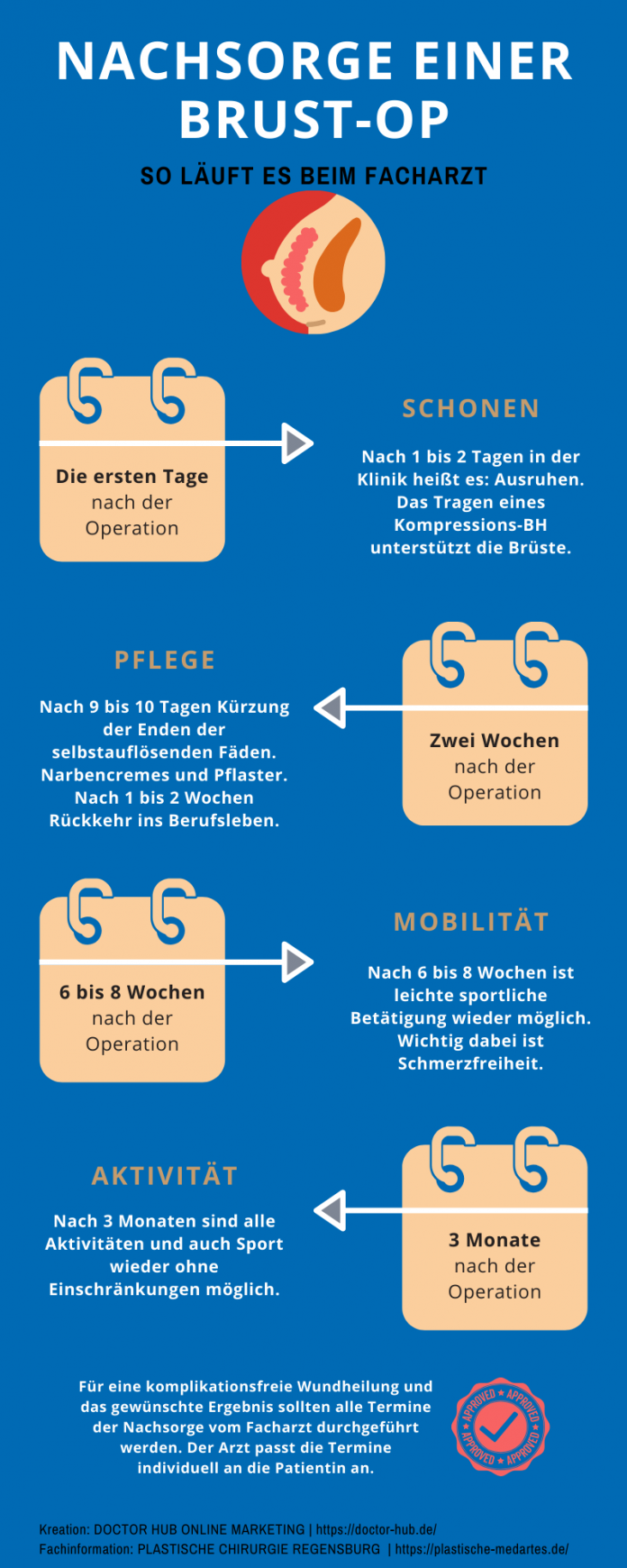 Infografik Nachsorge Brust-OP Medartes